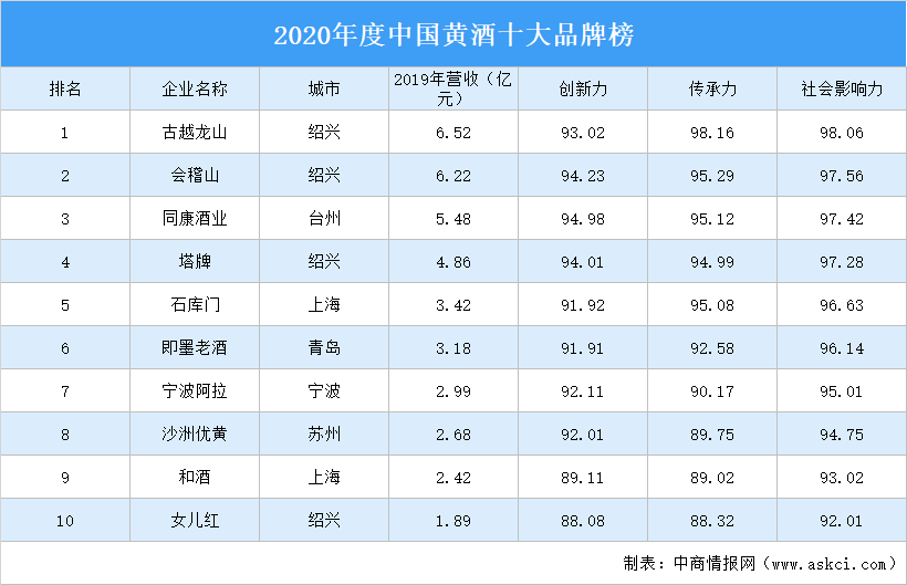 k8凯发首页2020年度中国黄酒十大品牌榜出炉：古越龙山位居榜首（附榜单）